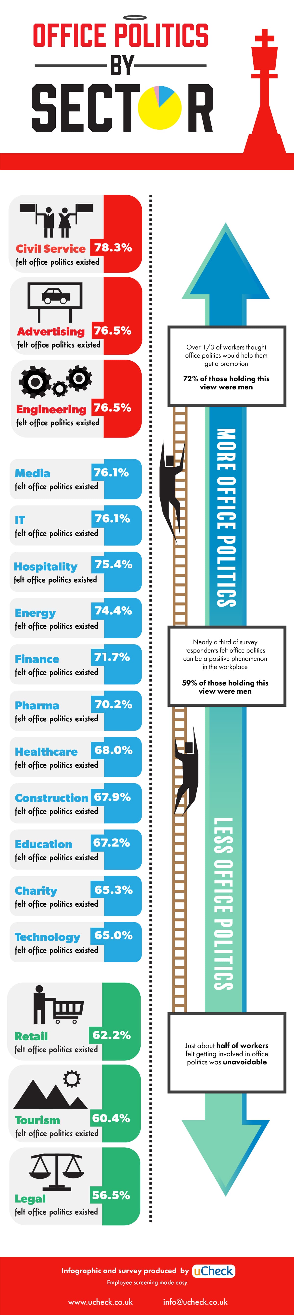 Office politics by sector: an infographic Office politics by sector: an infographic