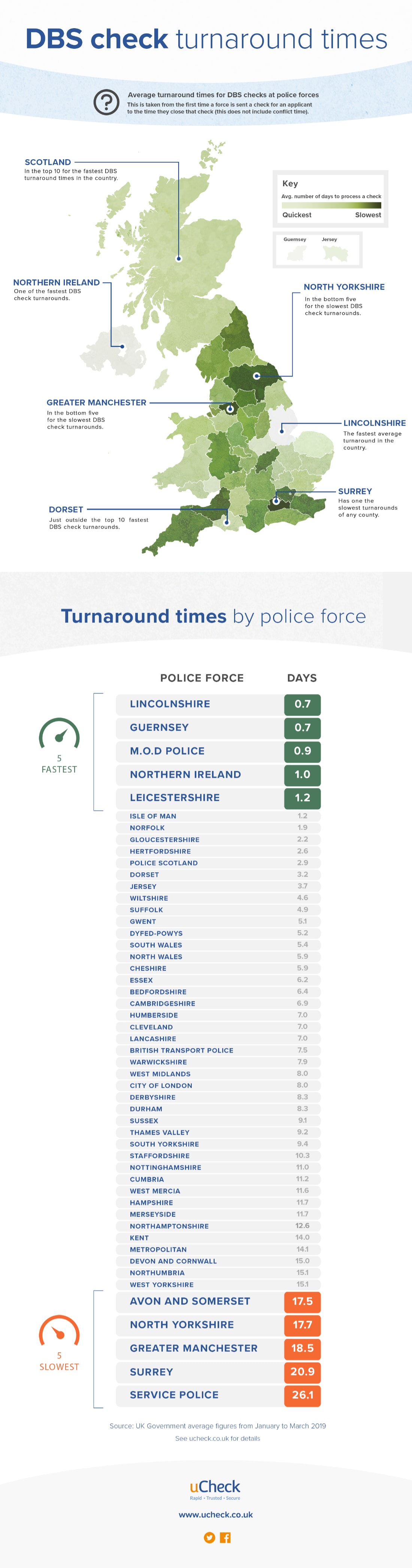 DBS check turnaround times: an infographic